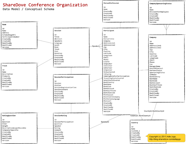 DataModel-Conceptual-Schema